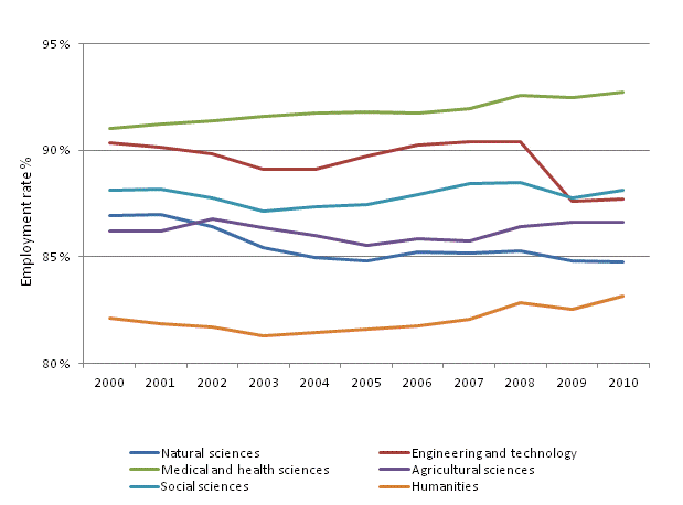 Employment rate of those with higher-level tertiary qualifications and postgraduate level degrees by field of science in 2000-2010