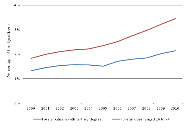 Share of highly educated foreign citizens of the population in 2000-2010