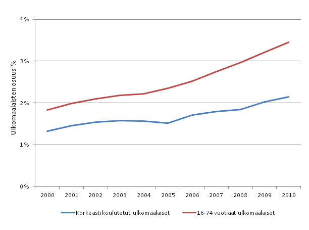Ulkomaalaisten korkeasti koulutettujen osuus väestöstä vuosina 2000–2010