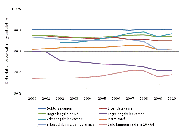 Det relativa sysselsättningstalet för personer med examen på högre nivå efter examensnivå åren 2000–2010