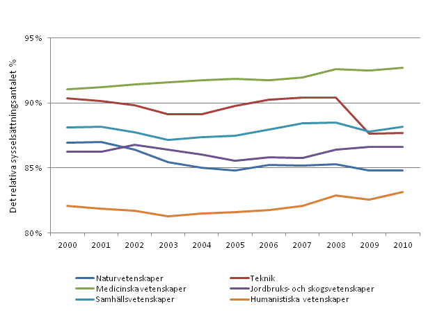 Det relativa sysselsttningstalet fr personer med examen p hgre hgskoleniv eller forskarutbildningsniv efter vetenskapsomrde ren 2000–2010