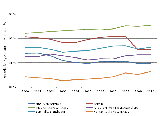 Det relativa sysselsättningstalet för personer med examen på högre högskolenivå eller forskarutbildningsnivå efter vetenskapsområde åren 2000–2010