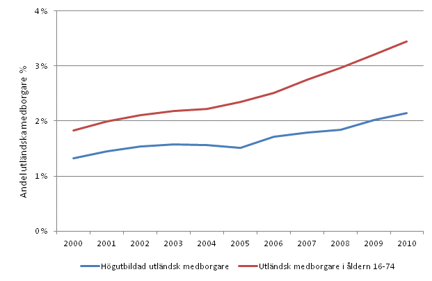 Andelen utländska högutbildade av befolkningen åren 2000–2010