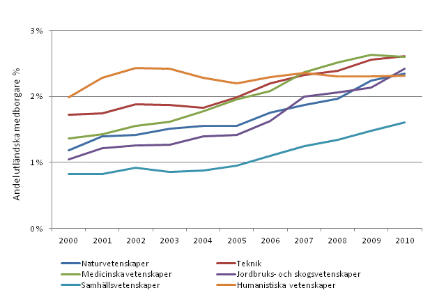 Andelen sysselsatta personer med examen på högre högskolenivå eller forskarutbildningsnivå efter vetenskapsområde åren 2000–2010