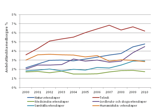 Andelen sysselsatta utlänningar med doktorsexamen efter vetenskapsområde åren 2000–2010
