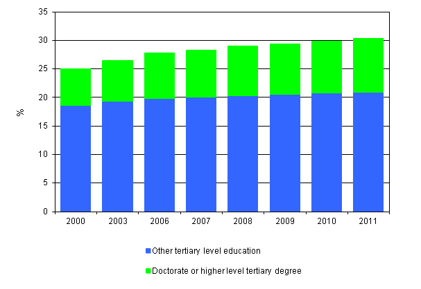 Appendix figure 4. Persons with tertiary degrees as a proportion of the population aged 16 to 74 in 2000–2011