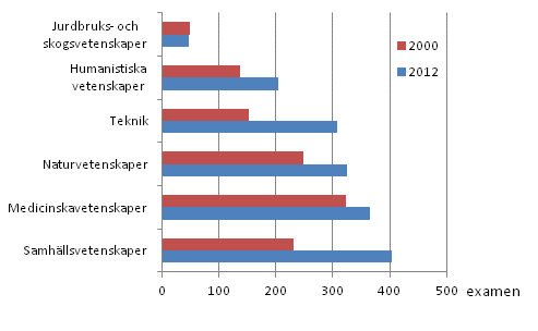 Antalet nya doktorsexamina efter vetenskapsområde åren 2000 och 2012