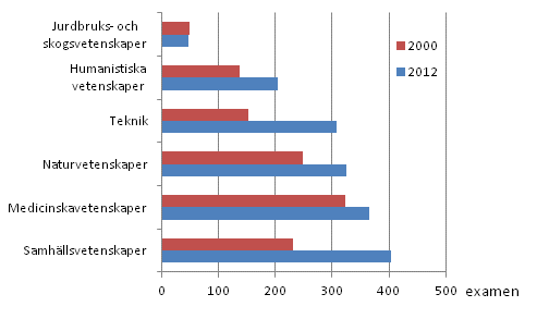 Antalet nya doktorsexamina efter vetenskapsomrde ren 2000 och 2012