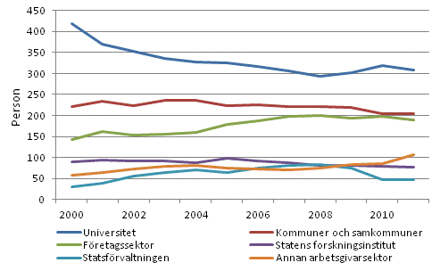 Sysselsätta millenniedoktorerers placering inom arbetsgivarsektorer åren 2000–2011