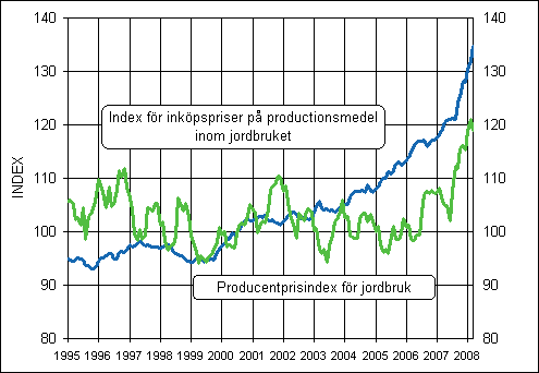 Utvecklingen av jordbrukets prisindex 2000=100 åren 1995-2008