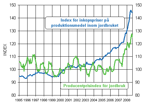 Utvecklingen av jordbrukets prisindex 2000=100 åren 1995-2008
