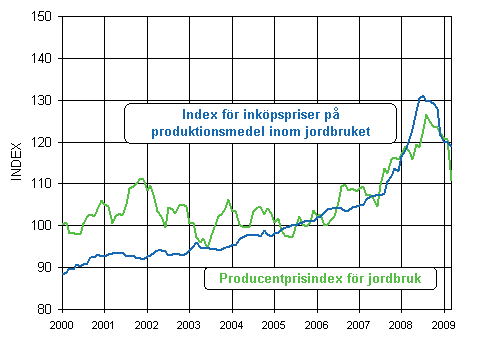 Utvecklingen av jordbrukets prisindex 2005=100 åren 2000-2009