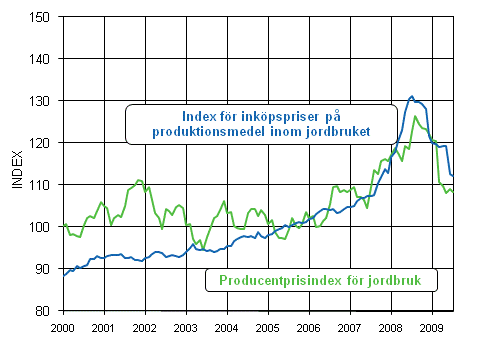Utvecklingen av jordbrukets prisindex 2005=100 åren 1995-2009