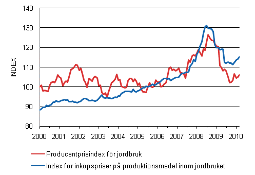 Utvecklingen av jordbrukets prisindex 2005=100 åren 1/2000-3/2010