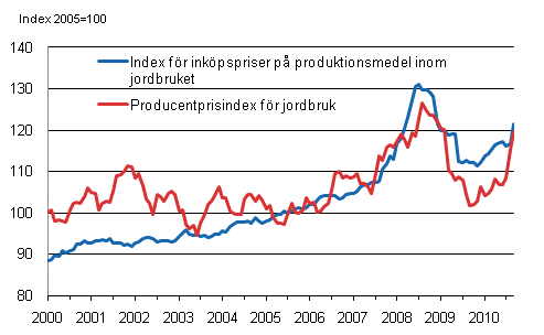 Figurbilaga 1. Utvecklingen av jordbrukets prisindex åren 2000-2010