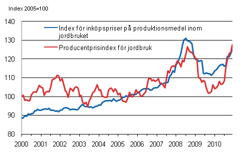 Figurbilaga 1. Utvecklingen av jordbrukets prisindex åren 2000–2010