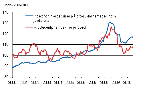 Figurbilaga 1. Utvecklingen av jordbrukets prisindex 2005=100 åren 1/2000-7/2010