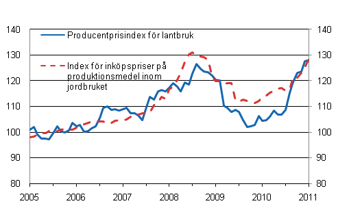 Figurbilaga 1. Utvecklingen av jordbrukets prisindex 2005=100 åren 1/2005-1/2011