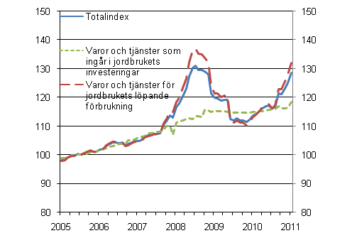 Utvecklingen av index f�r ink�pspriser p� produktionsmedel inom jordbruket 2005=100 �ren 1/2005-1/2011