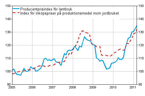 Figurbilaga 1. Jordbrukets prisindex 2005=100 åren 1/2005-3/2011