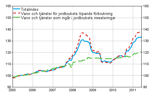 Index f�r ink�pspriser p� produktionsmedel inom jordbruket 2005=100 �ren 1/2005-6/2011
