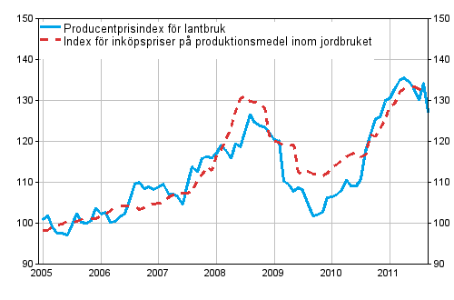 Figurbilaga 1. Jordbrukets prisindex 2005=100 åren 1/2005-9/2011