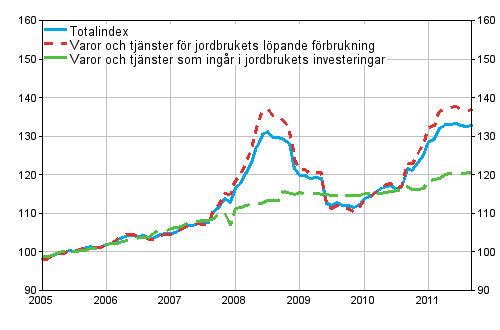 Index f�r ink�pspriser p� produktionsmedel inom jordbruket 2005=100 �ren 1/2005-9/2011