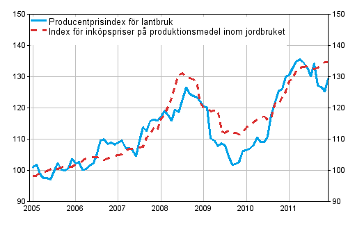 Figurbilaga 1. Jordbrukets prisindex 2005=100 ren 1/2005-12/2011