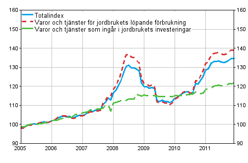 Index för inköpspriser på produktionsmedel inom jordbruket 2005=100 åren 1/2005-12/2011