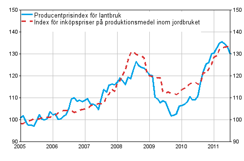 Figurbilaga 1. Utvecklingen av jordbrukets prisindex 2005=100 åren 1/2005-7/2011