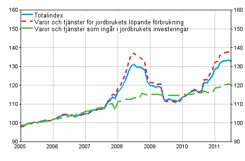 Utvecklingen av index f�r ink�pspriser p� produktionsmedel inom jordbruket 2005=100 �ren 1/2005-7/2011