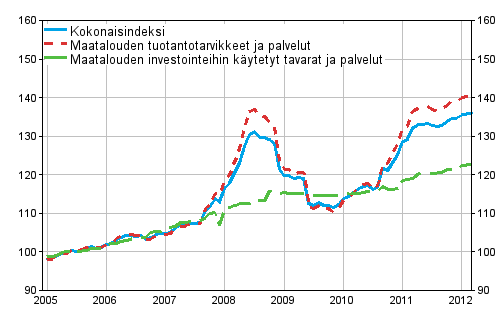 Maatalouden tuotantovlineiden ostohintaindeksi 2005=100 vuosina 1/2005–3/2012