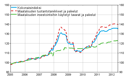 Maatalouden tuotantovlineiden ostohintaindeksi 2005=100 vuosina 1/2005–6/2012