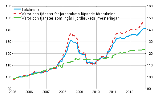 Index fr inkpspriser p produktionsmedel inom jordbruket 2005=100, 1/2005-12/2012