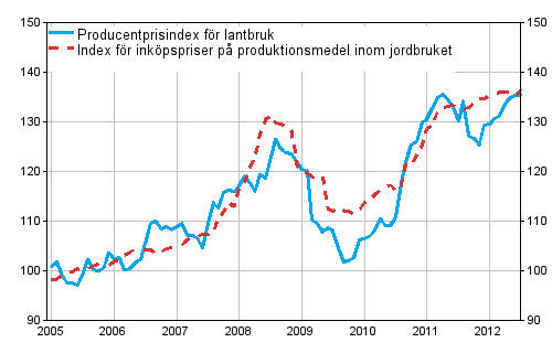 Figurbilaga 1. Utvecklingen av jordbrukets prisindex 2005=100 åren 1/2005-7/2012
