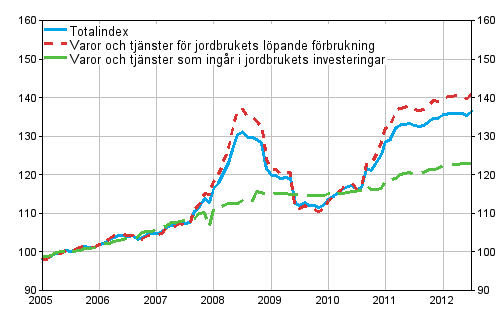Utvecklingen av index fr inkpspriser p produktionsmedel inom jordbruket 2005=100 ren 1/2005-7/2012