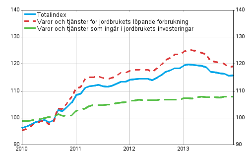 Index fr inkpspriser p produktionsmedel inom jordbruket 2010=100, 1/2010–12/2013