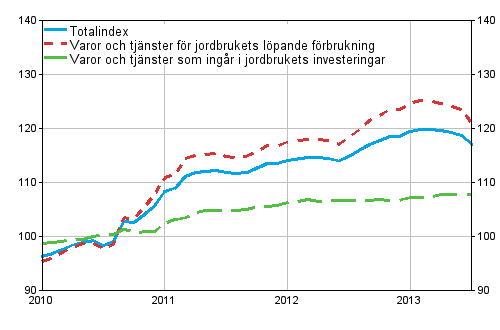 Index fr inkpspriser p produktionsmedel inom jordbruket 2010=100, 1/2010–7/2013