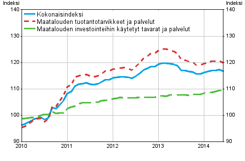 Maatalouden tuotantovlineiden ostohintaindeksi 2010=100, 1/2010–6/2014