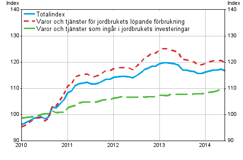 Index fr inkpspriser p produktionsmedel inom jordbruket 2010=100, 1/2010–7/2014
