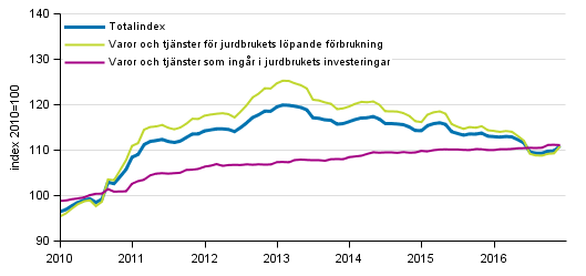 Index fr inkpspriser p produktionsmedel inom jordbruket 2010=100, 1/2010–12/2016