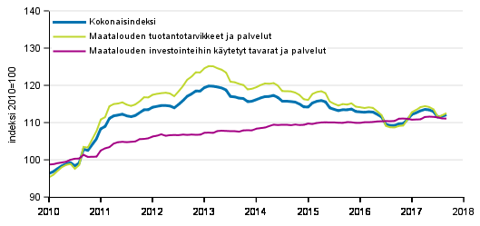 Maatalouden tuotantovälineiden ostohintaindeksi 2010=100, 1/2010–9/2017