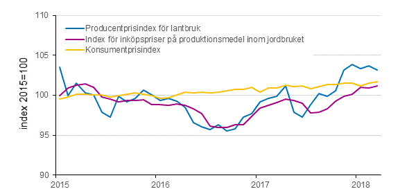 Figurbilaga 1. Utvecklingen av jordbrukets prisindex och konsumentprisindex 2015=100, 1/2015–3/2018