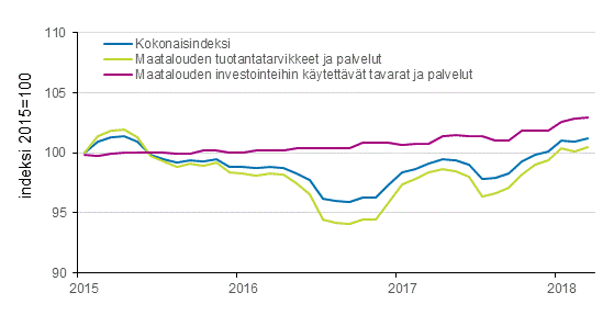 Liitekuvio 2. Maatalouden tuotantovälineiden ostohintaindeksi 2015=100, 1/2015–3/2018