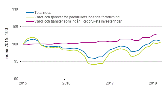 Figurbilaga 2. Index för inköpspriser på produktionsmedel inom jordbruket 2015=100, 1/2015–3/2018