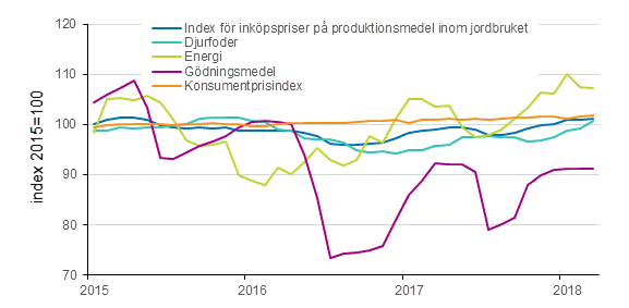Index för inköpspriser på produktionsmedel inom jordbruket och konsumentprisindex 2015=100, 1/2015–3/2018