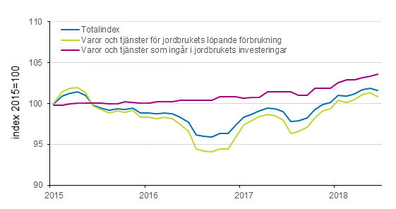Figurbilaga 2. Index för inköpspriser på produktionsmedel inom jordbruket 2015=100, 1/2015–6/2018