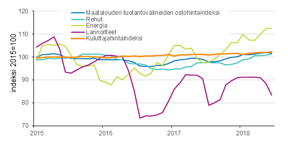 Maatalouden tuotantovlineiden ostohintaindeksi ja kuluttajahintaindeksi 2015=100, 1/2015–6/2018