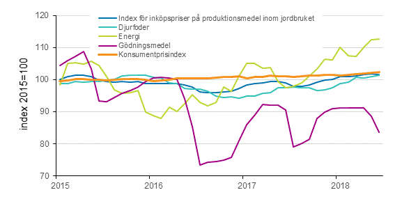 Index för inköpspriser på produktionsmedel inom jordbruket och konsumentprisindex 2015=100, 1/2015–6/2018