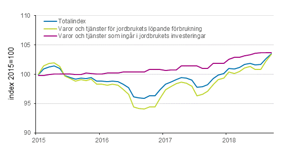 Figurbilaga 2. Index för inköpspriser på produktionsmedel inom jordbruket 2015=100, 1/2010–9/2018